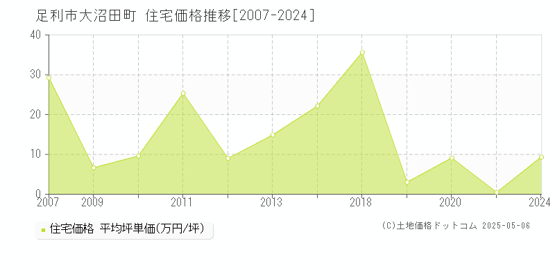 大沼田町(足利市)の住宅価格推移グラフ(坪単価)[2007-2024年]