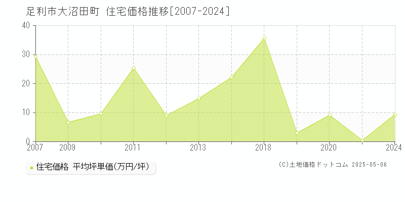 足利市大沼田町の住宅価格推移グラフ 