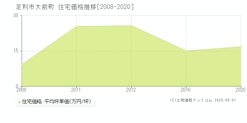 大前町(足利市)の住宅価格推移グラフ(坪単価)[2008-2020年]