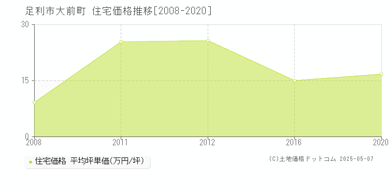 足利市大前町の住宅価格推移グラフ 