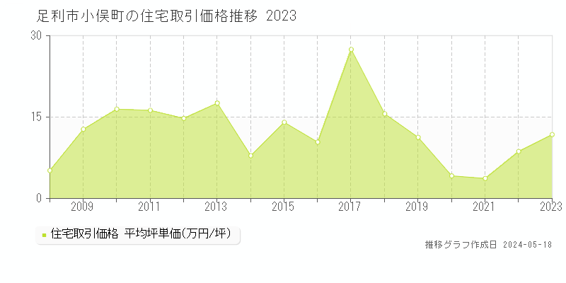 足利市小俣町の住宅価格推移グラフ 