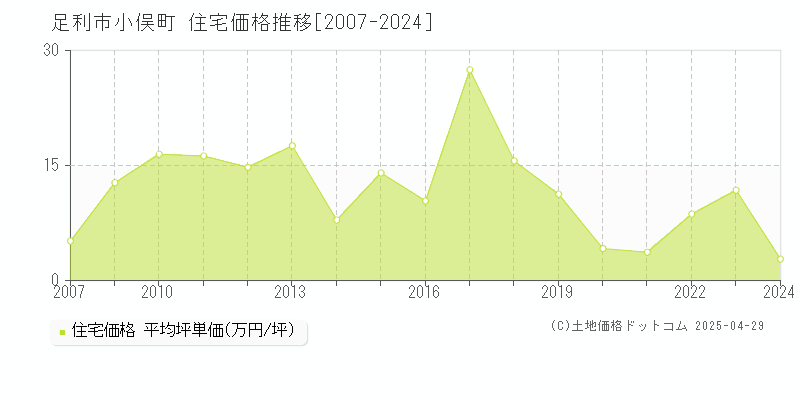 足利市小俣町の住宅価格推移グラフ 