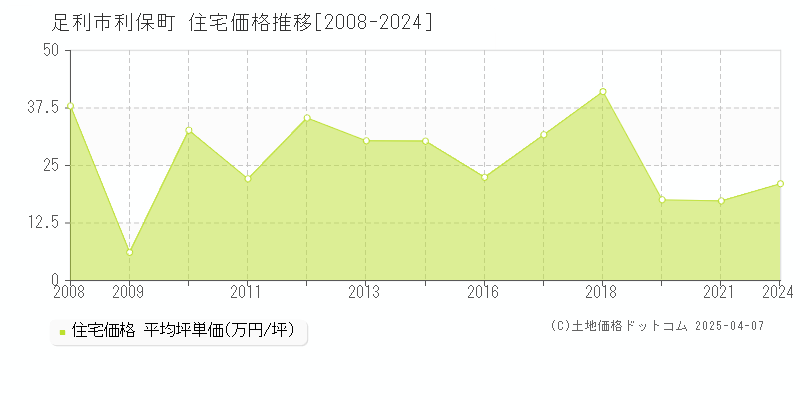 足利市利保町の住宅価格推移グラフ 