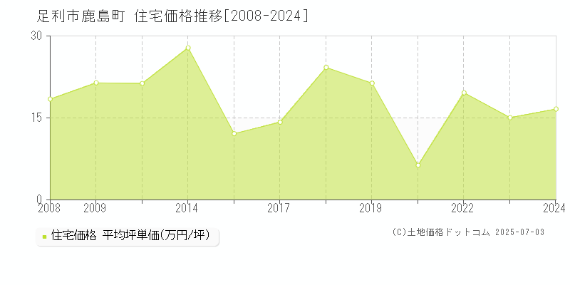 鹿島町(足利市)の住宅価格推移グラフ(坪単価)[2008-2024年]
