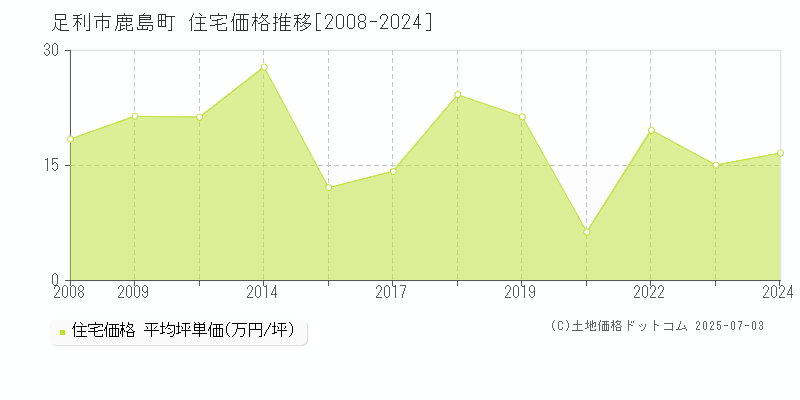 足利市鹿島町の住宅価格推移グラフ 