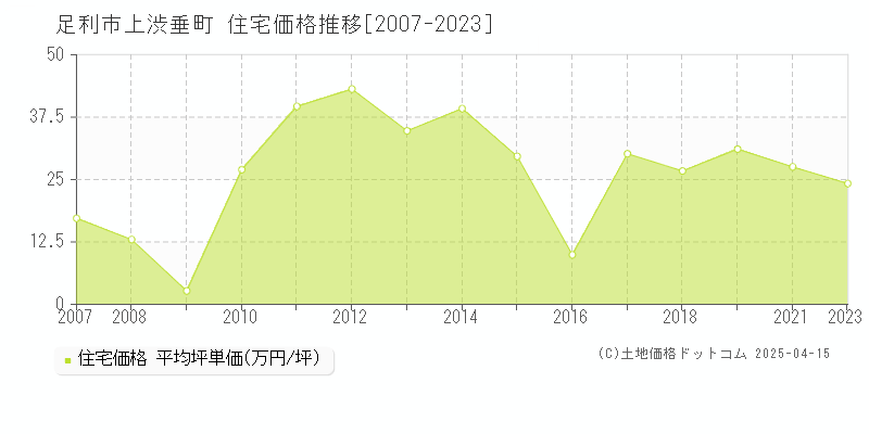 足利市上渋垂町の住宅価格推移グラフ 