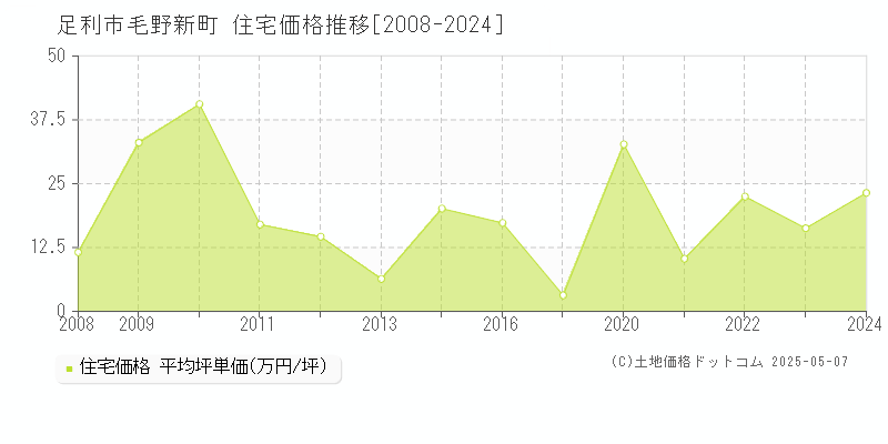 毛野新町(足利市)の住宅価格推移グラフ(坪単価)[2008-2024年]