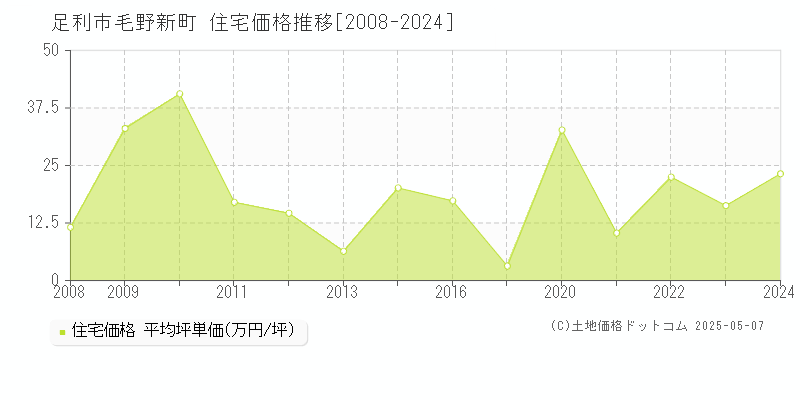 足利市毛野新町の住宅価格推移グラフ 