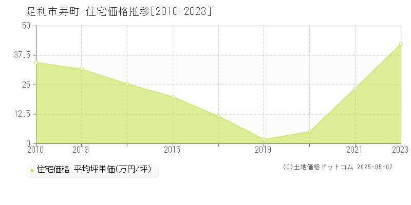 寿町(足利市)の住宅価格推移グラフ(坪単価)[2010-2023年]