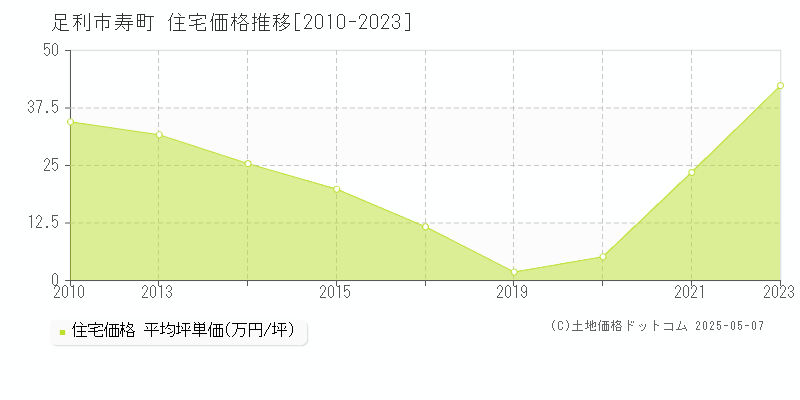 足利市寿町の住宅価格推移グラフ 