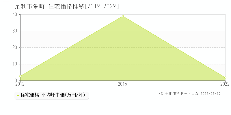 栄町(足利市)の住宅価格推移グラフ(坪単価)[2012-2022年]