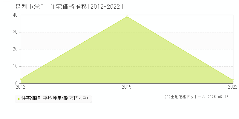 足利市栄町の住宅価格推移グラフ 