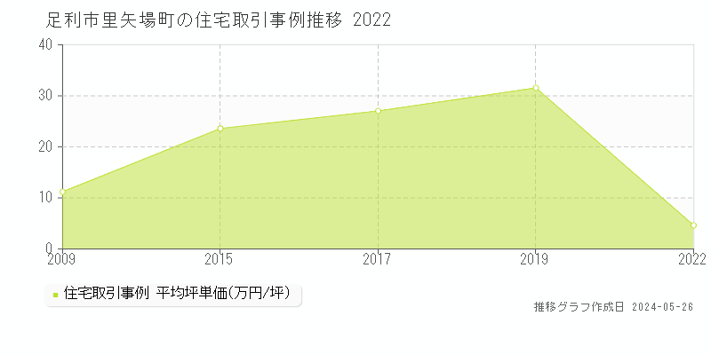 足利市里矢場町の住宅価格推移グラフ 