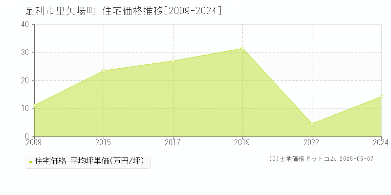 里矢場町(足利市)の住宅価格推移グラフ(坪単価)[2009-2024年]