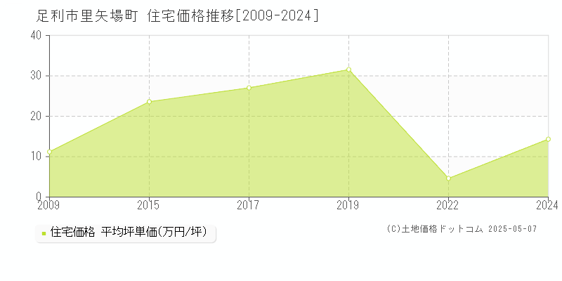 足利市里矢場町の住宅価格推移グラフ 