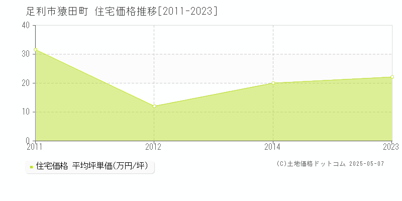 猿田町(足利市)の住宅価格推移グラフ(坪単価)[2011-2023年]