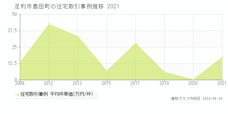 足利市島田町の住宅価格推移グラフ 