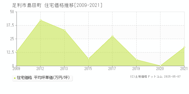 島田町(足利市)の住宅価格推移グラフ(坪単価)[2009-2021年]