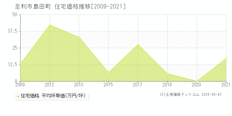 足利市島田町の住宅価格推移グラフ 