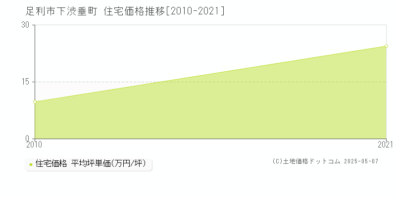 下渋垂町(足利市)の住宅価格推移グラフ(坪単価)[2010-2021年]