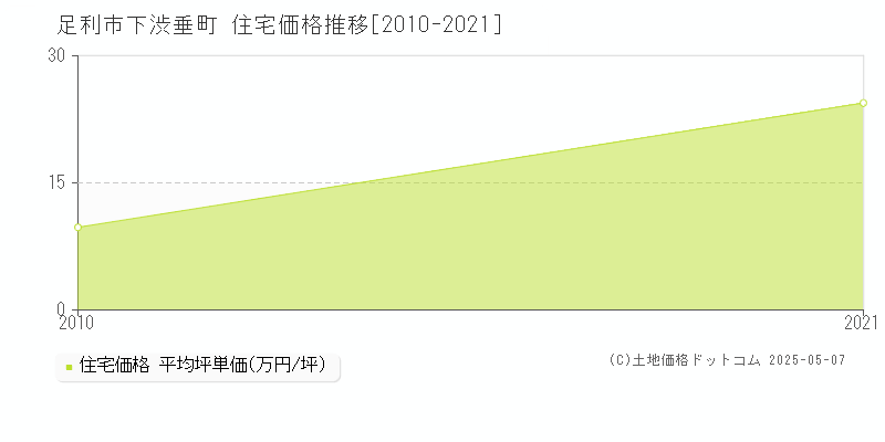 足利市下渋垂町の住宅価格推移グラフ 