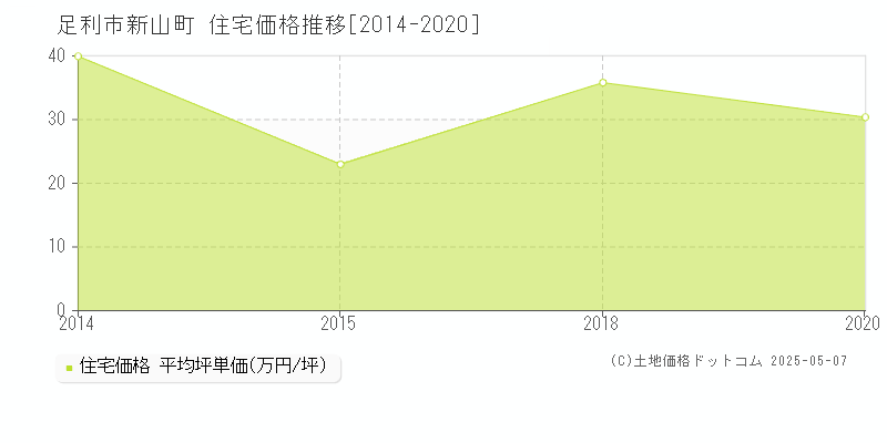 新山町(足利市)の住宅価格推移グラフ(坪単価)[2014-2020年]