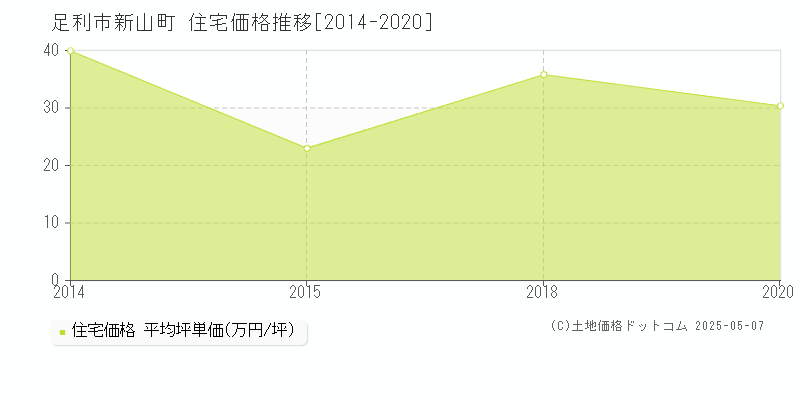 足利市新山町の住宅価格推移グラフ 