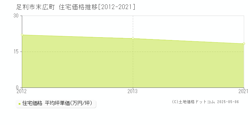 末広町(足利市)の住宅価格推移グラフ(坪単価)[2012-2021年]