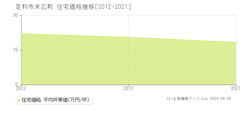 足利市末広町の住宅価格推移グラフ 