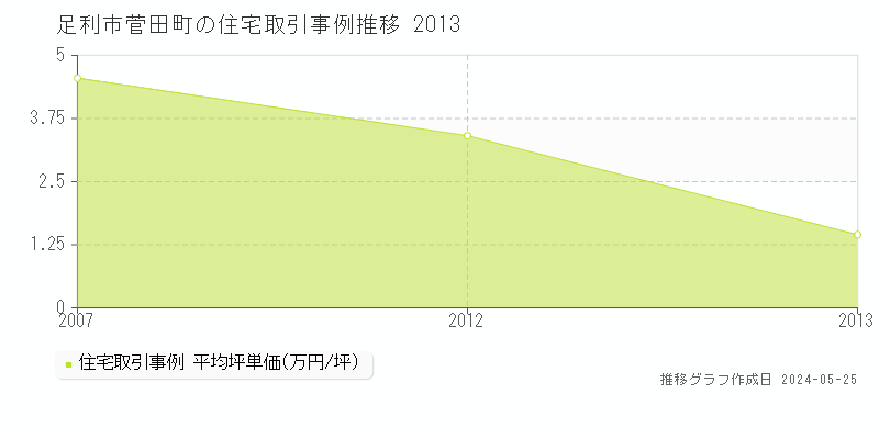 足利市菅田町の住宅価格推移グラフ 