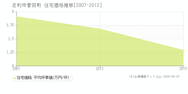 菅田町(足利市)の住宅価格推移グラフ(坪単価)[2007-2013年]