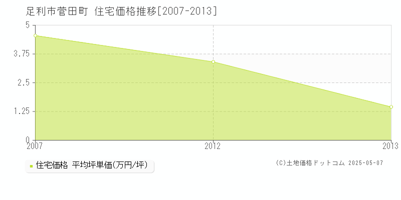 足利市菅田町の住宅価格推移グラフ 