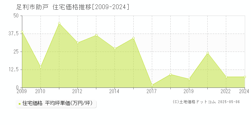 助戸(足利市)の住宅価格推移グラフ(坪単価)[2009-2024年]