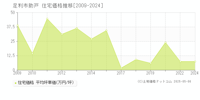 足利市助戸の住宅価格推移グラフ 