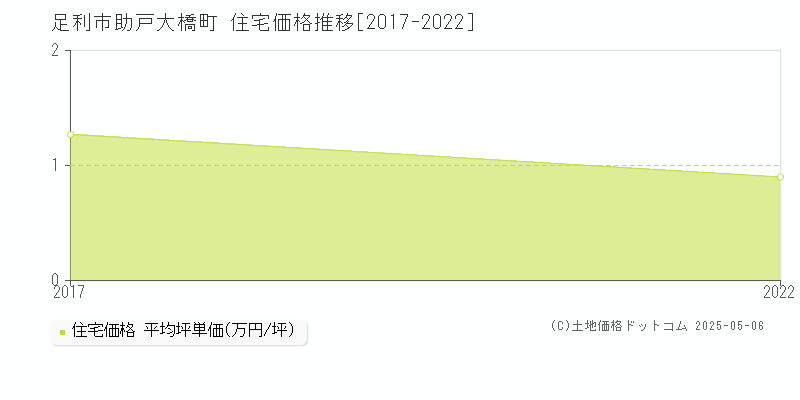 助戸大橋町(足利市)の住宅価格推移グラフ(坪単価)[2017-2022年]