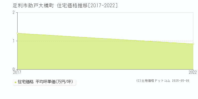 足利市助戸大橋町の住宅価格推移グラフ 