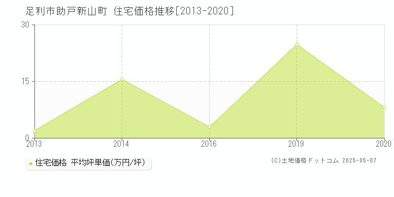助戸新山町(足利市)の住宅価格推移グラフ(坪単価)[2013-2020年]