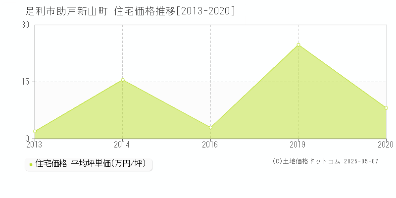 足利市助戸新山町の住宅価格推移グラフ 