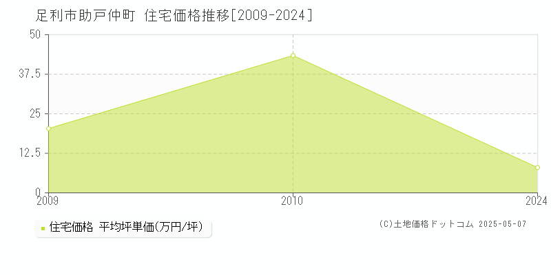 助戸仲町(足利市)の住宅価格推移グラフ(坪単価)[2009-2024年]