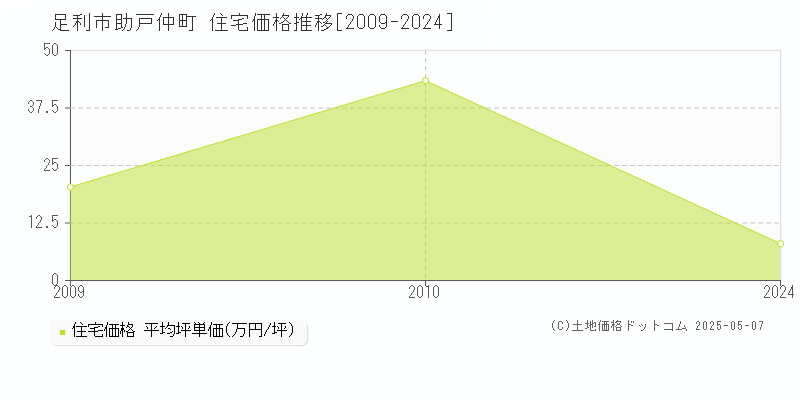 足利市助戸仲町の住宅価格推移グラフ 