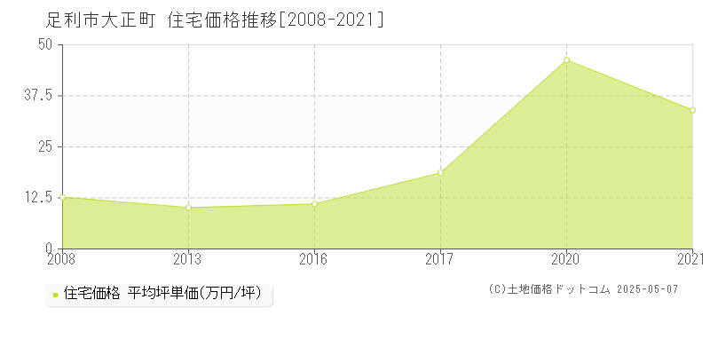 大正町(足利市)の住宅価格推移グラフ(坪単価)[2008-2021年]