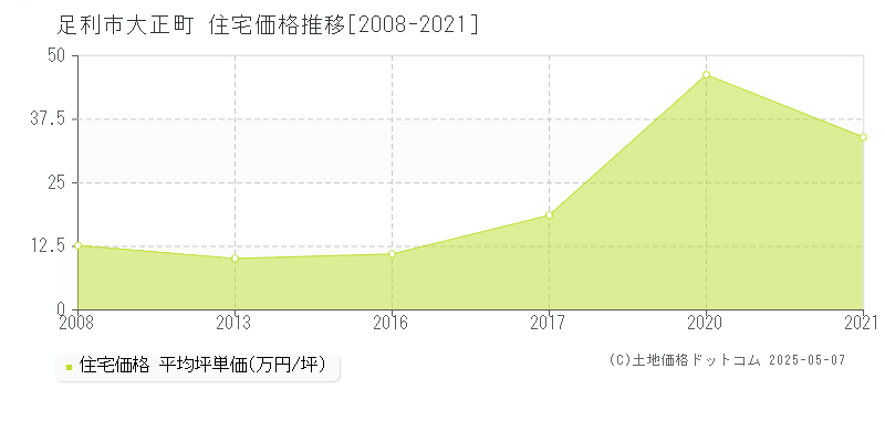 足利市大正町の住宅価格推移グラフ 