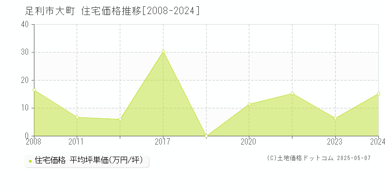 大町(足利市)の住宅価格推移グラフ(坪単価)[2008-2024年]