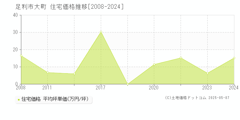 足利市大町の住宅価格推移グラフ 