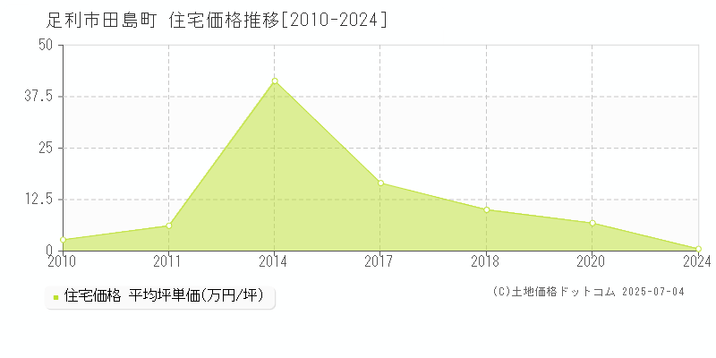 田島町(足利市)の住宅価格推移グラフ(坪単価)[2010-2024年]