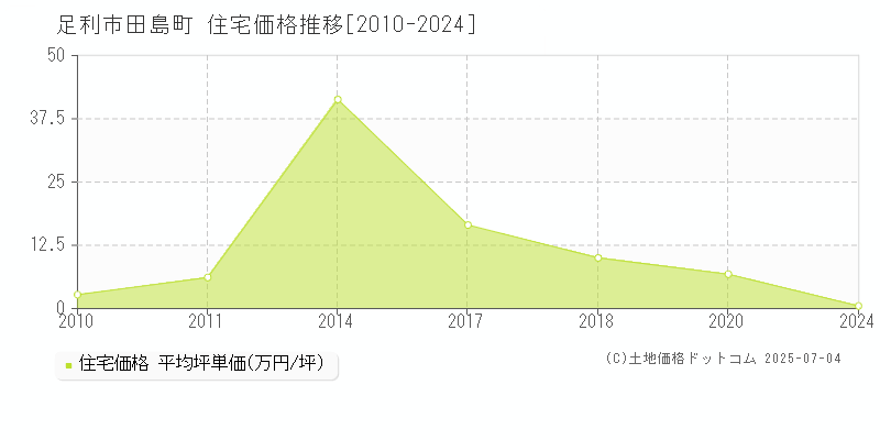 足利市田島町の住宅価格推移グラフ 