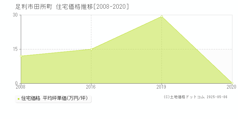 田所町(足利市)の住宅価格推移グラフ(坪単価)[2008-2020年]