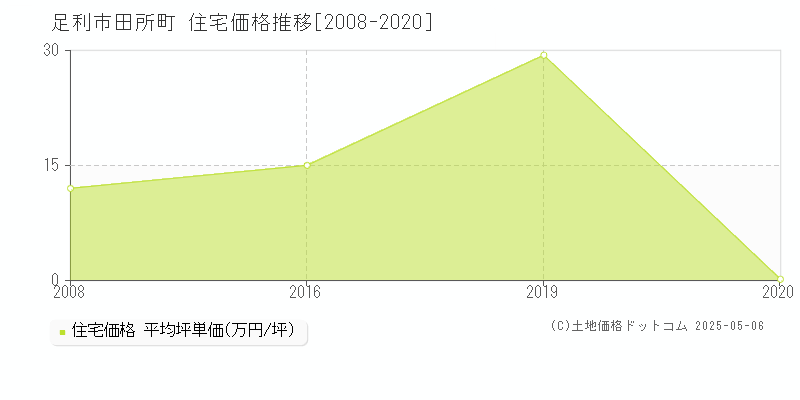 足利市田所町の住宅価格推移グラフ 