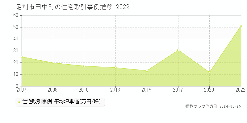 足利市田中町の住宅価格推移グラフ 