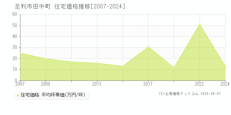 田中町(足利市)の住宅価格推移グラフ(坪単価)[2007-2024年]